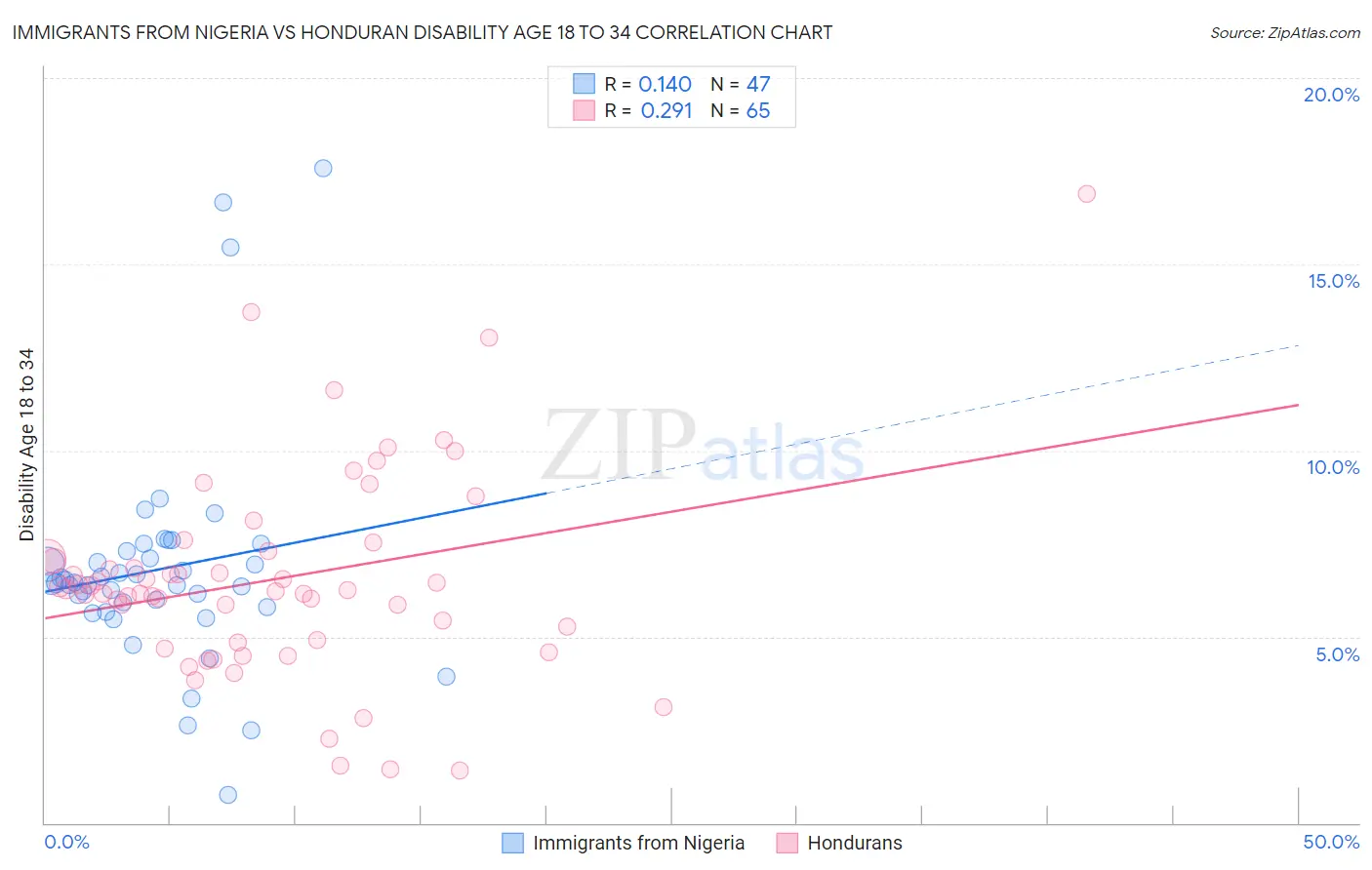 Immigrants from Nigeria vs Honduran Disability Age 18 to 34
