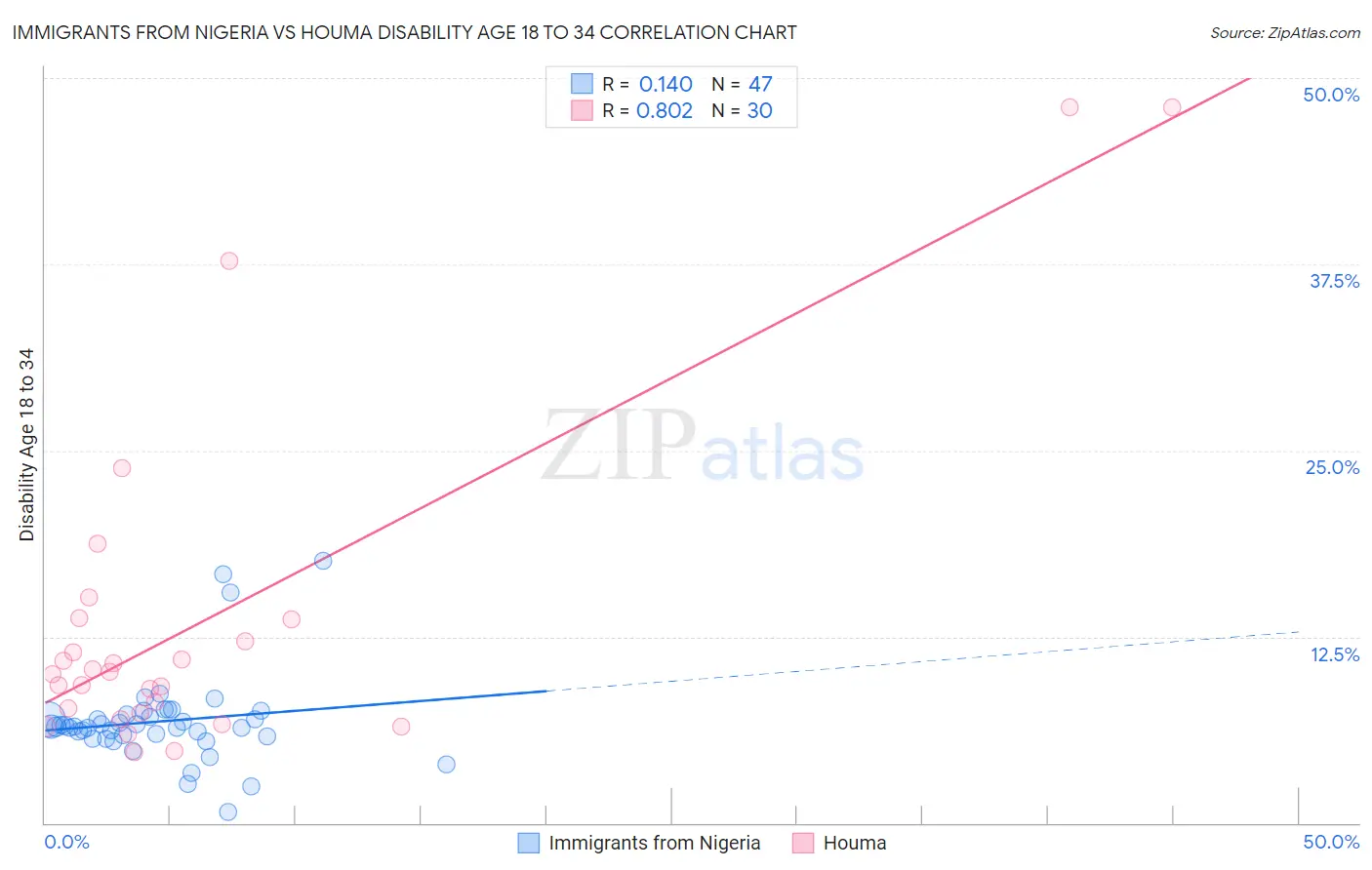 Immigrants from Nigeria vs Houma Disability Age 18 to 34