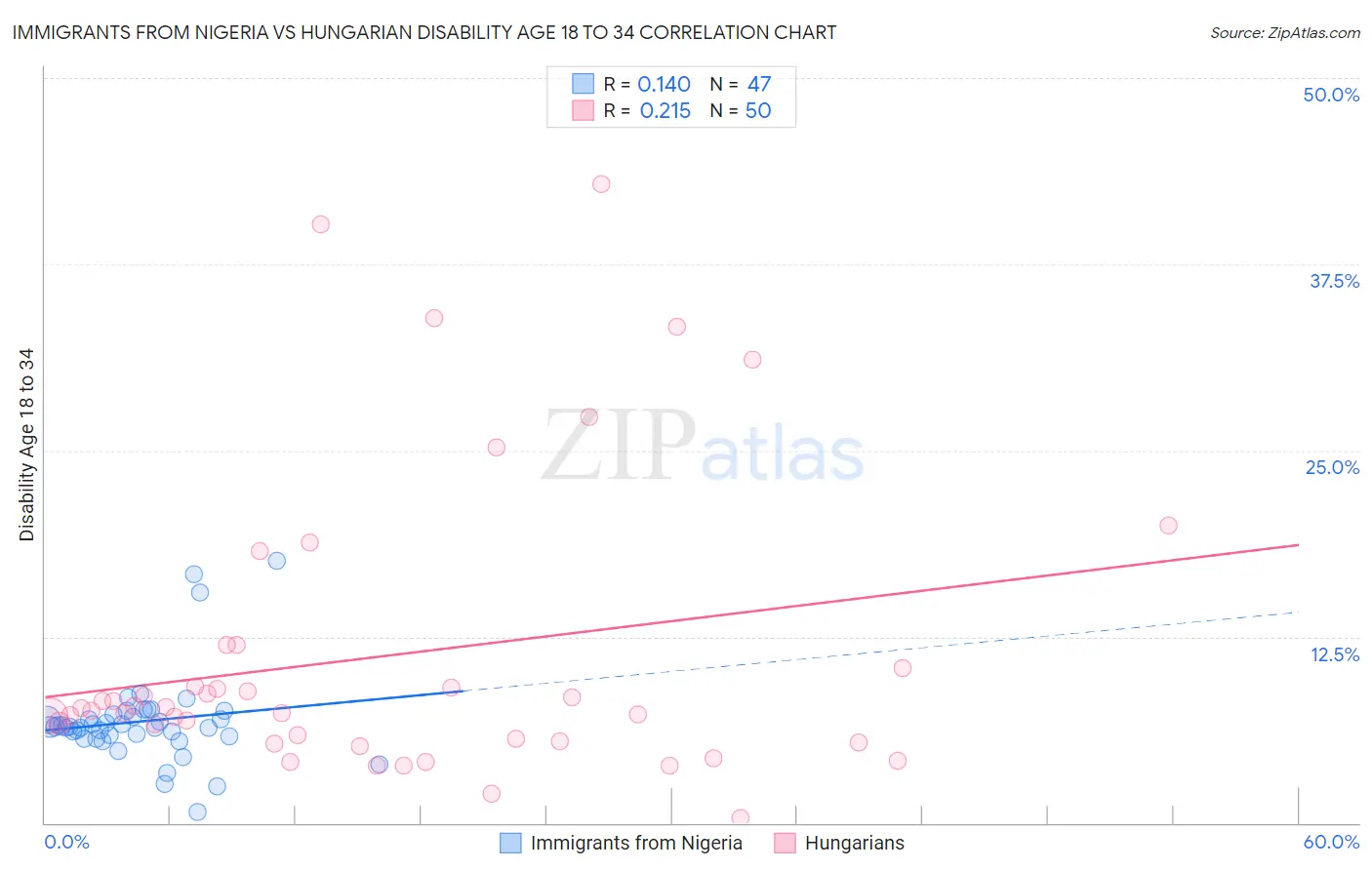 Immigrants from Nigeria vs Hungarian Disability Age 18 to 34