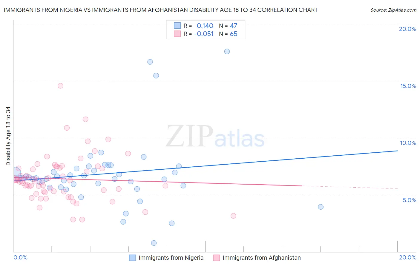 Immigrants from Nigeria vs Immigrants from Afghanistan Disability Age 18 to 34