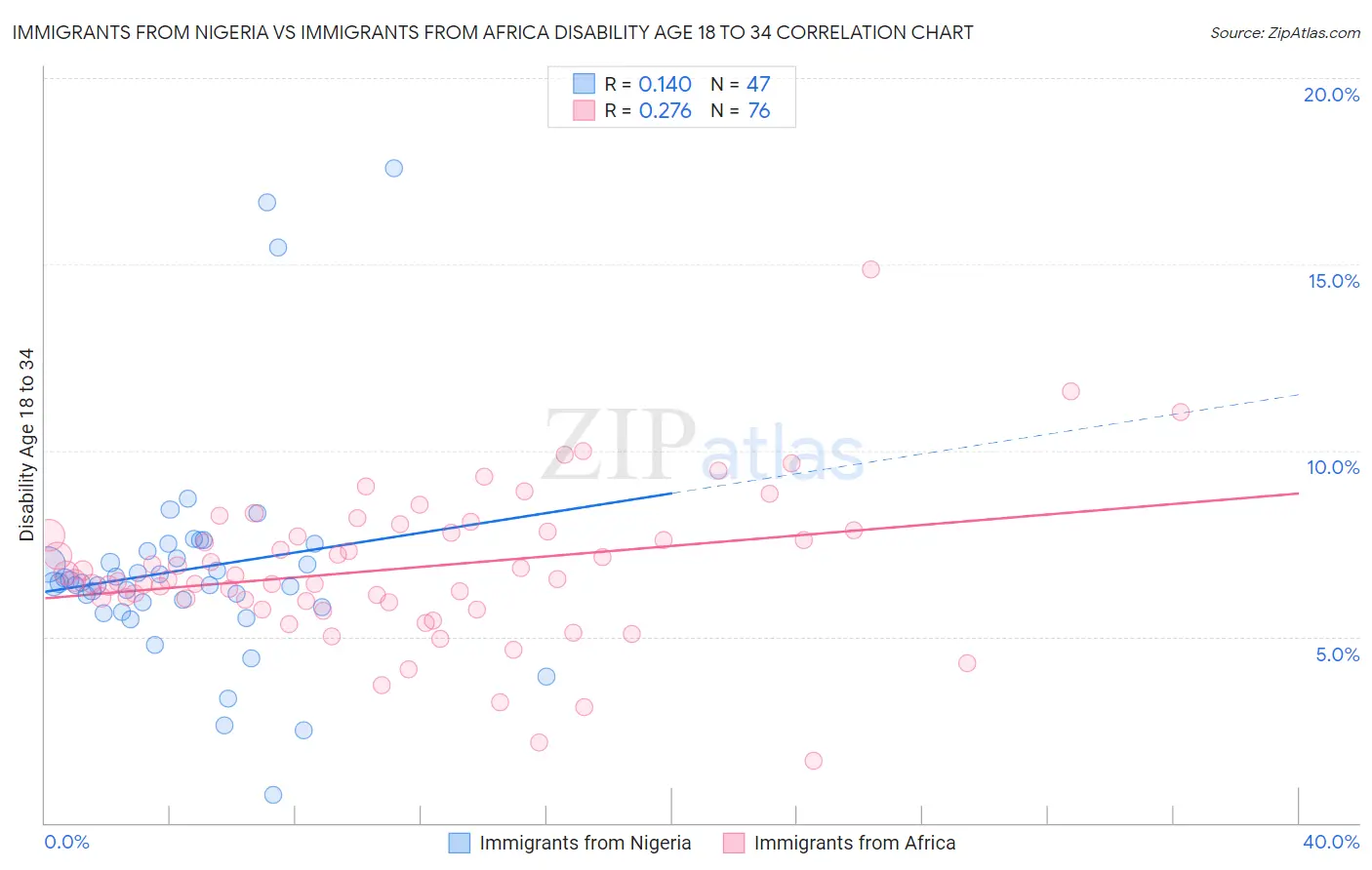 Immigrants from Nigeria vs Immigrants from Africa Disability Age 18 to 34