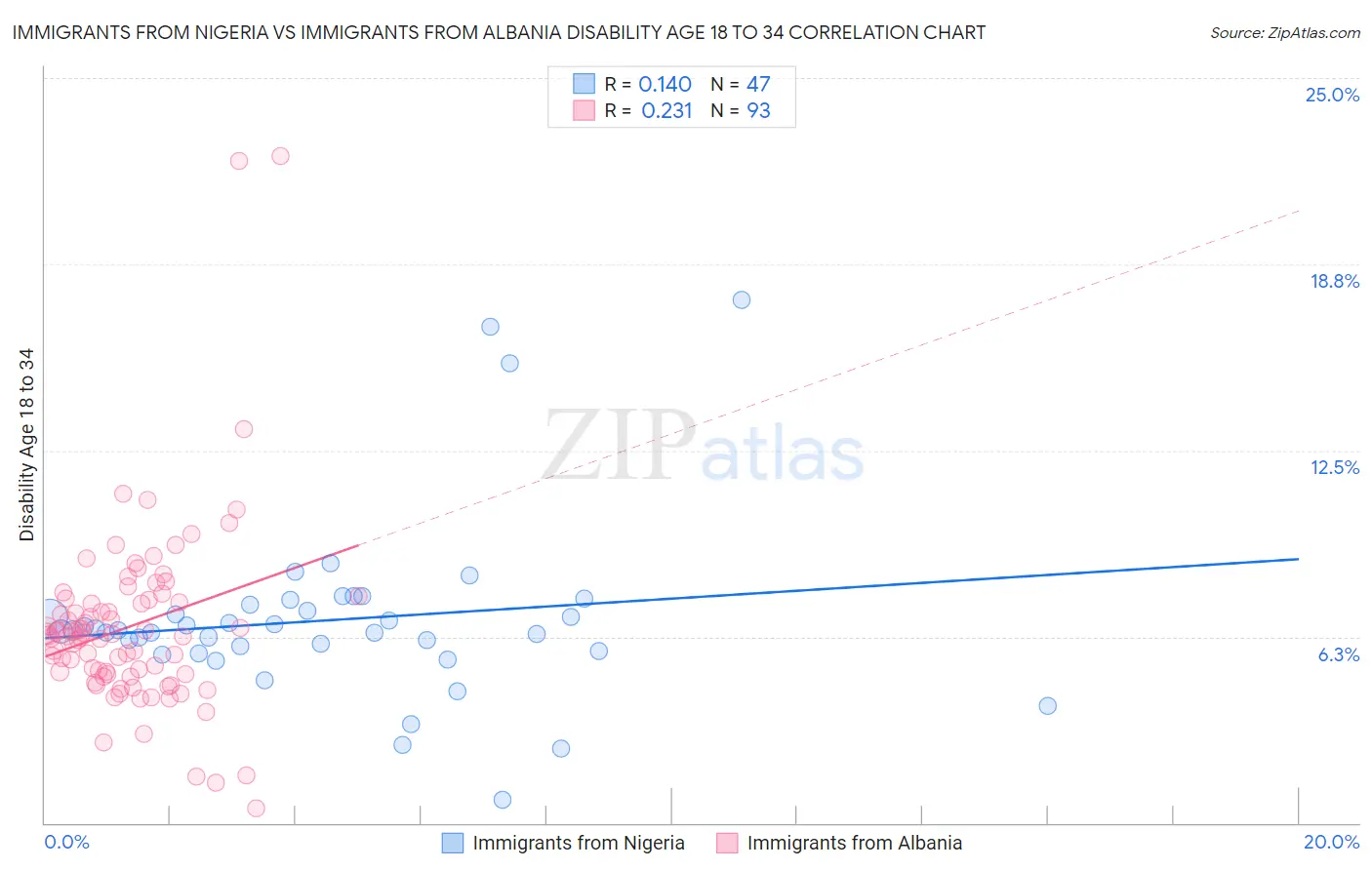 Immigrants from Nigeria vs Immigrants from Albania Disability Age 18 to 34