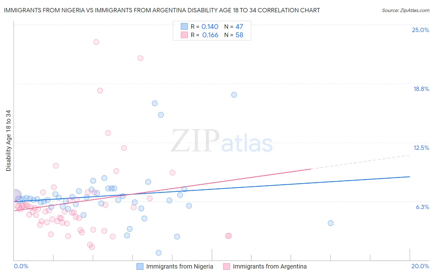 Immigrants from Nigeria vs Immigrants from Argentina Disability Age 18 to 34