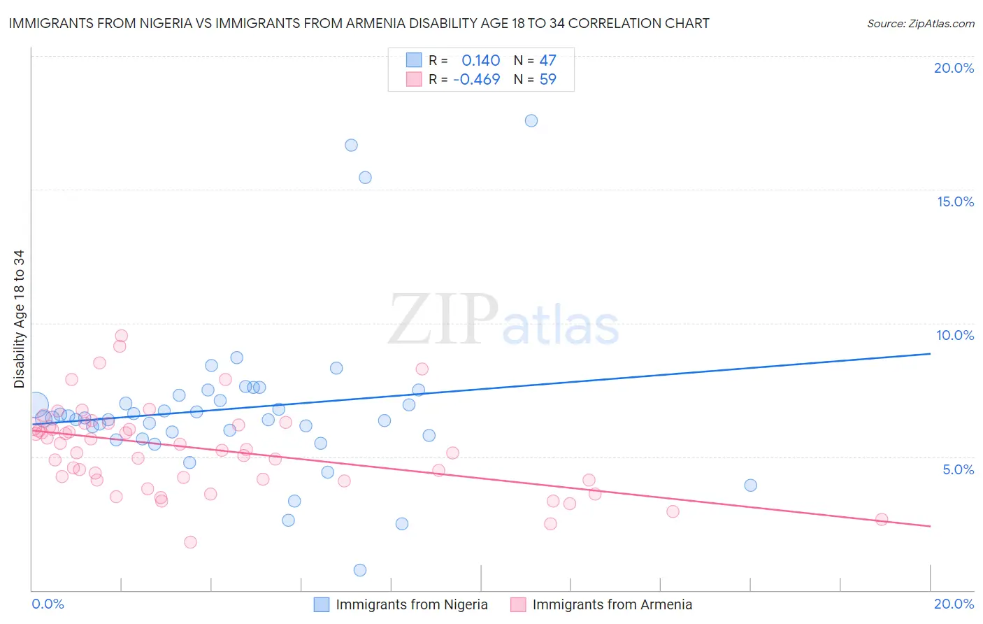 Immigrants from Nigeria vs Immigrants from Armenia Disability Age 18 to 34