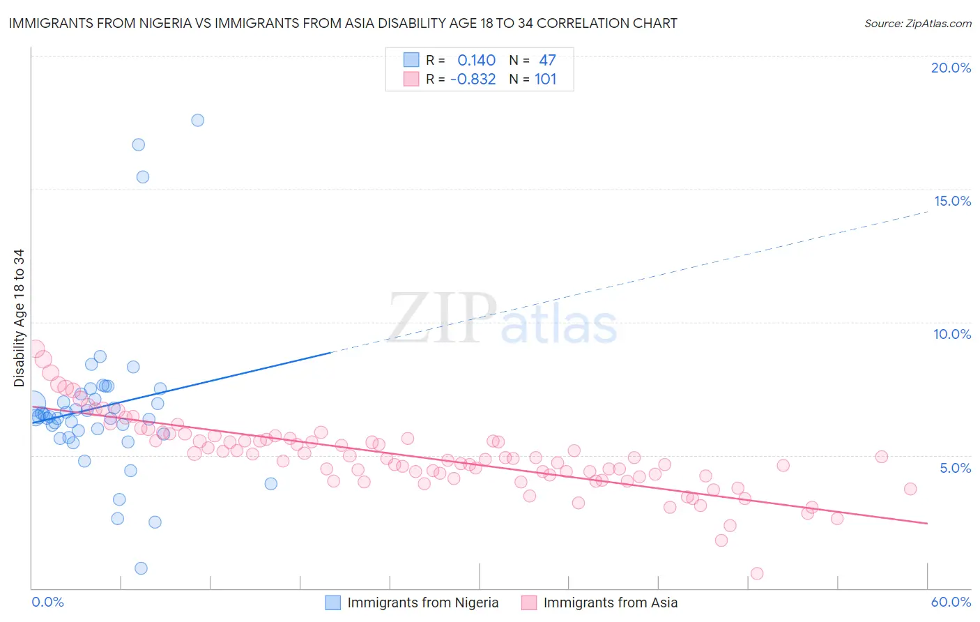 Immigrants from Nigeria vs Immigrants from Asia Disability Age 18 to 34