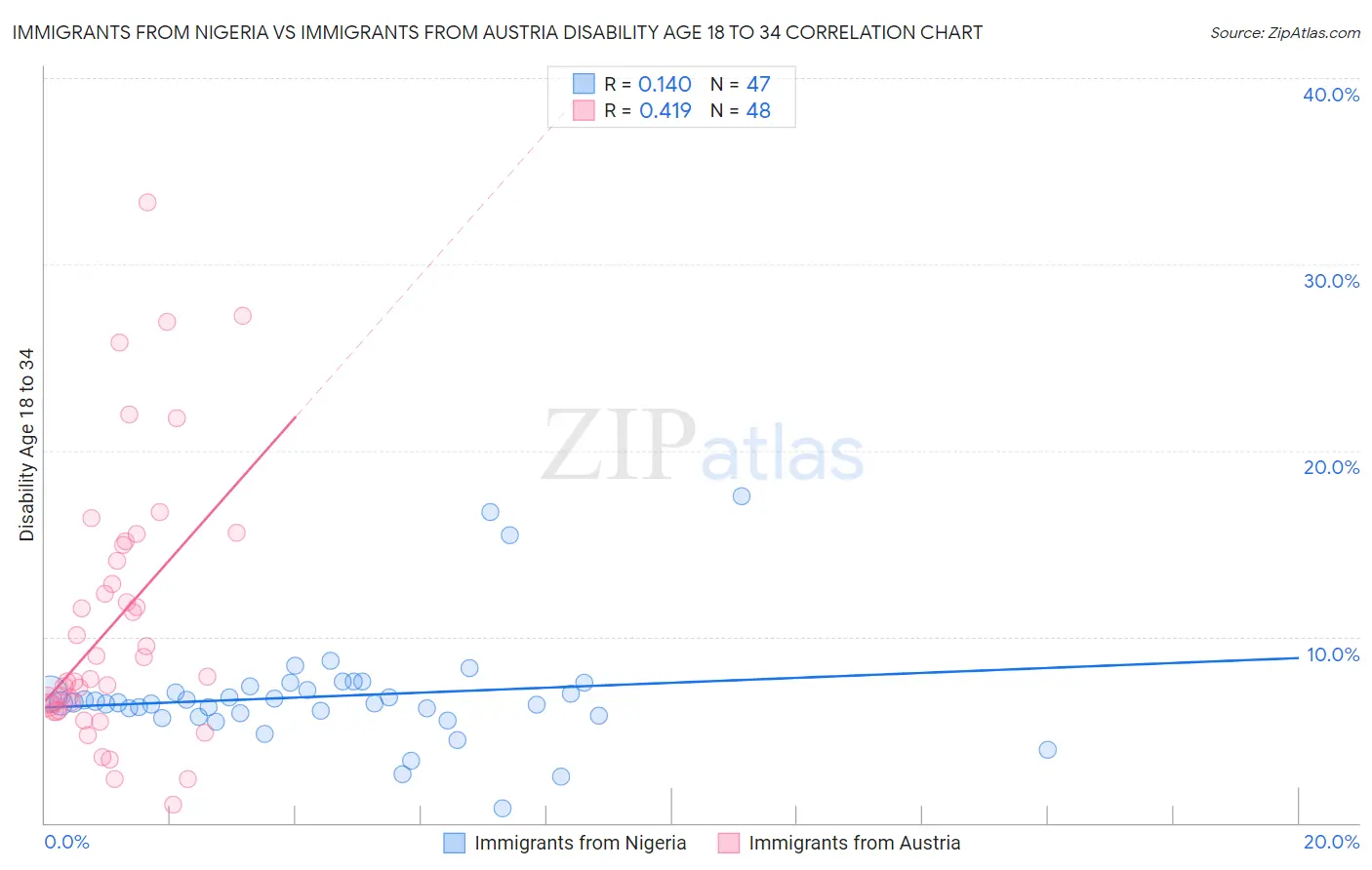 Immigrants from Nigeria vs Immigrants from Austria Disability Age 18 to 34