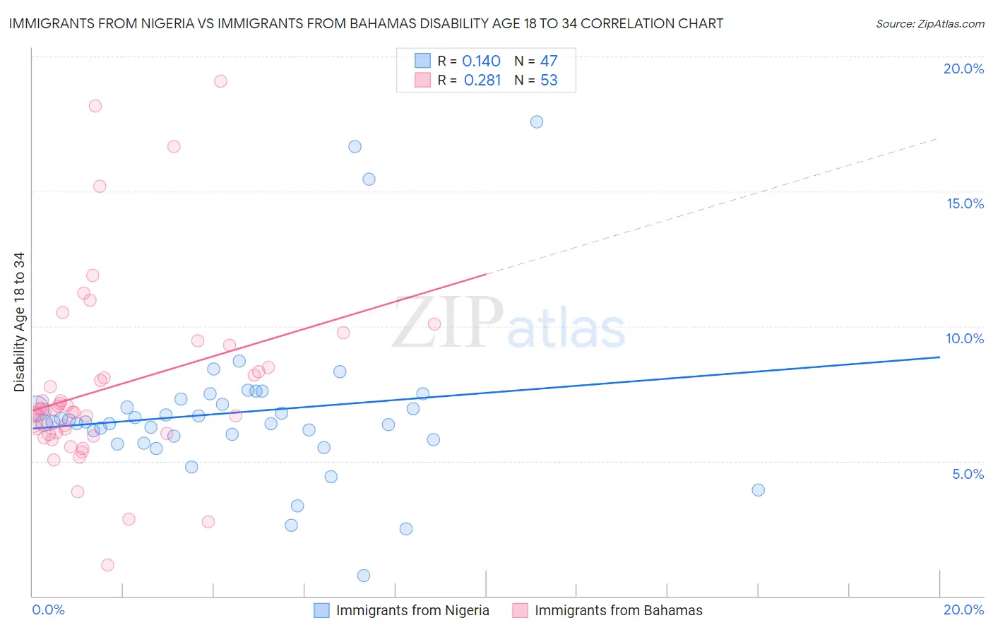 Immigrants from Nigeria vs Immigrants from Bahamas Disability Age 18 to 34