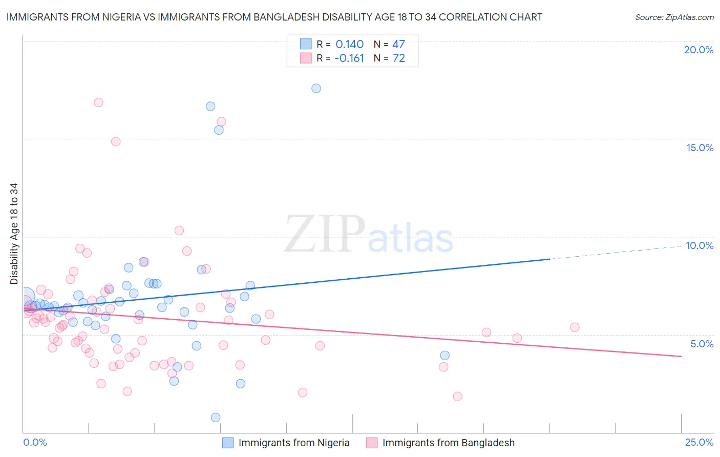 Immigrants from Nigeria vs Immigrants from Bangladesh Disability Age 18 to 34