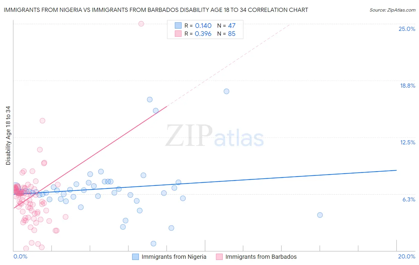 Immigrants from Nigeria vs Immigrants from Barbados Disability Age 18 to 34