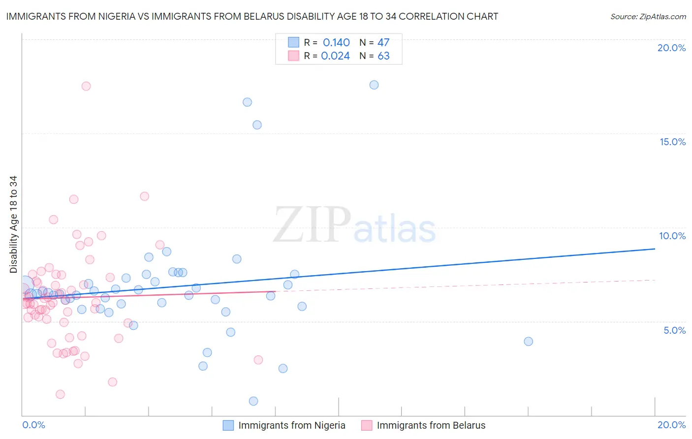 Immigrants from Nigeria vs Immigrants from Belarus Disability Age 18 to 34