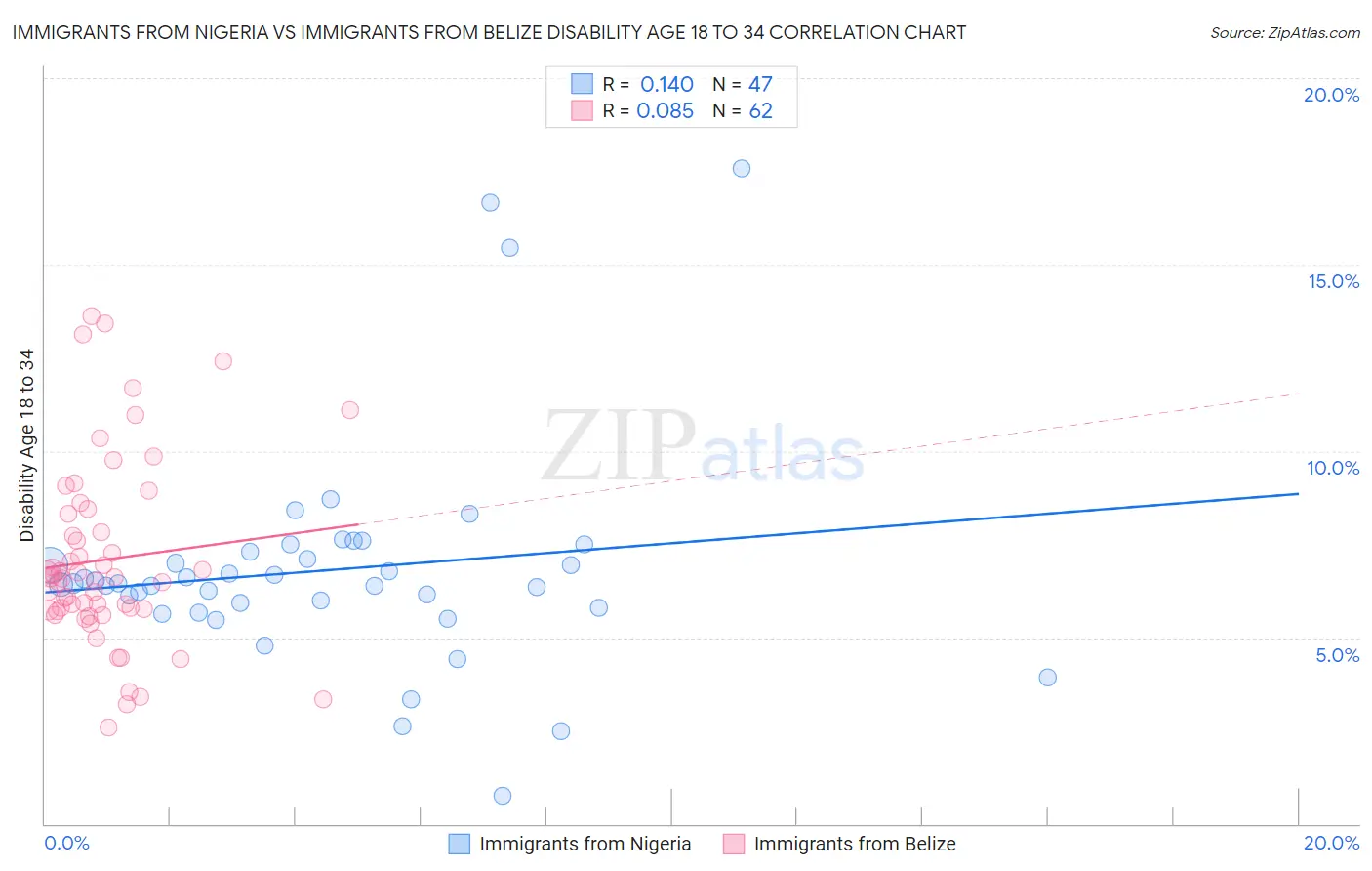 Immigrants from Nigeria vs Immigrants from Belize Disability Age 18 to 34