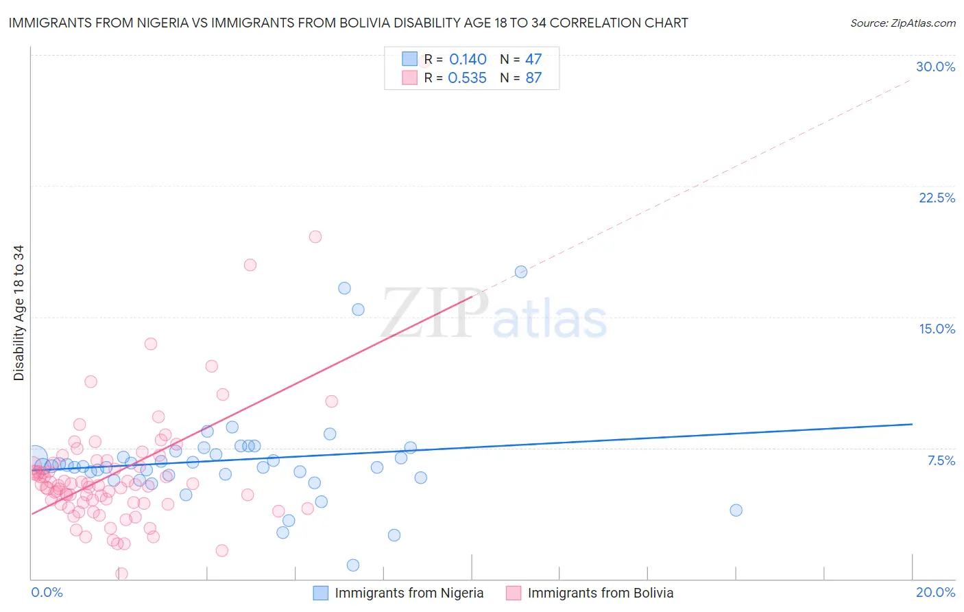 Immigrants from Nigeria vs Immigrants from Bolivia Disability Age 18 to 34