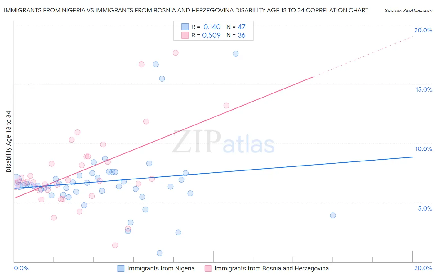 Immigrants from Nigeria vs Immigrants from Bosnia and Herzegovina Disability Age 18 to 34
