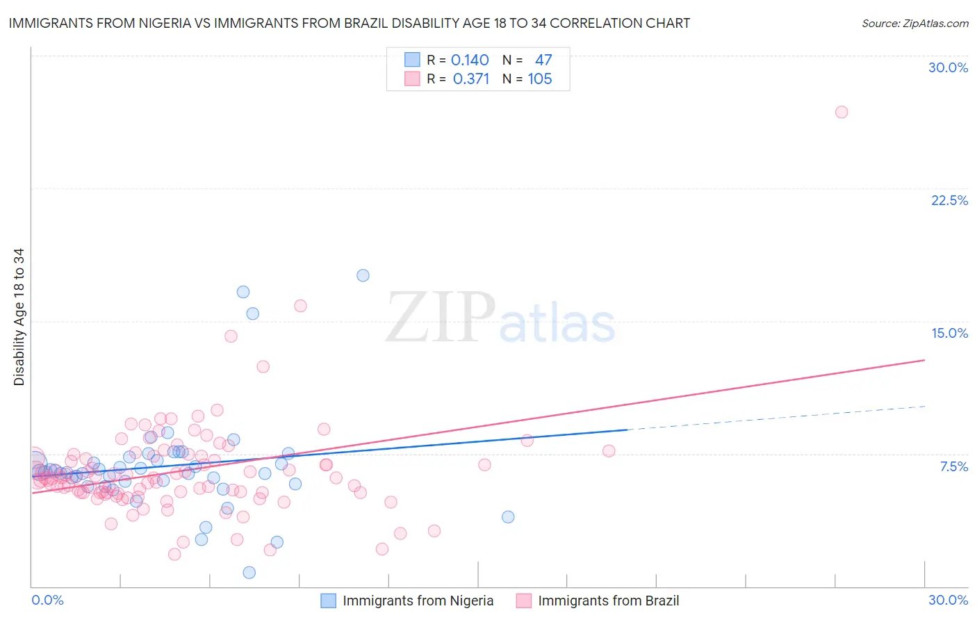 Immigrants from Nigeria vs Immigrants from Brazil Disability Age 18 to 34