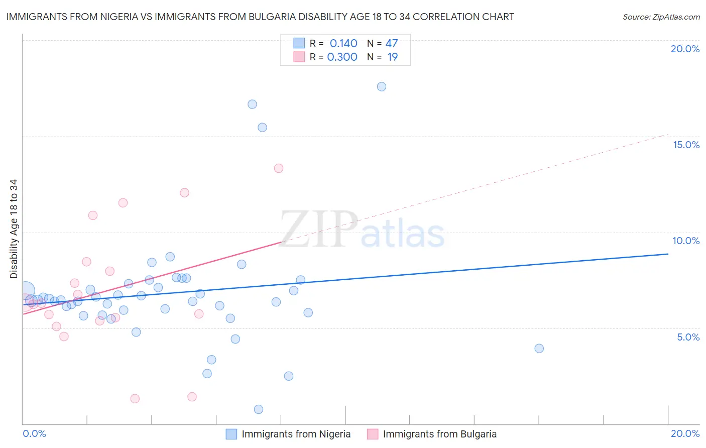 Immigrants from Nigeria vs Immigrants from Bulgaria Disability Age 18 to 34