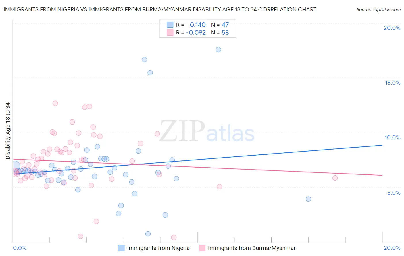 Immigrants from Nigeria vs Immigrants from Burma/Myanmar Disability Age 18 to 34