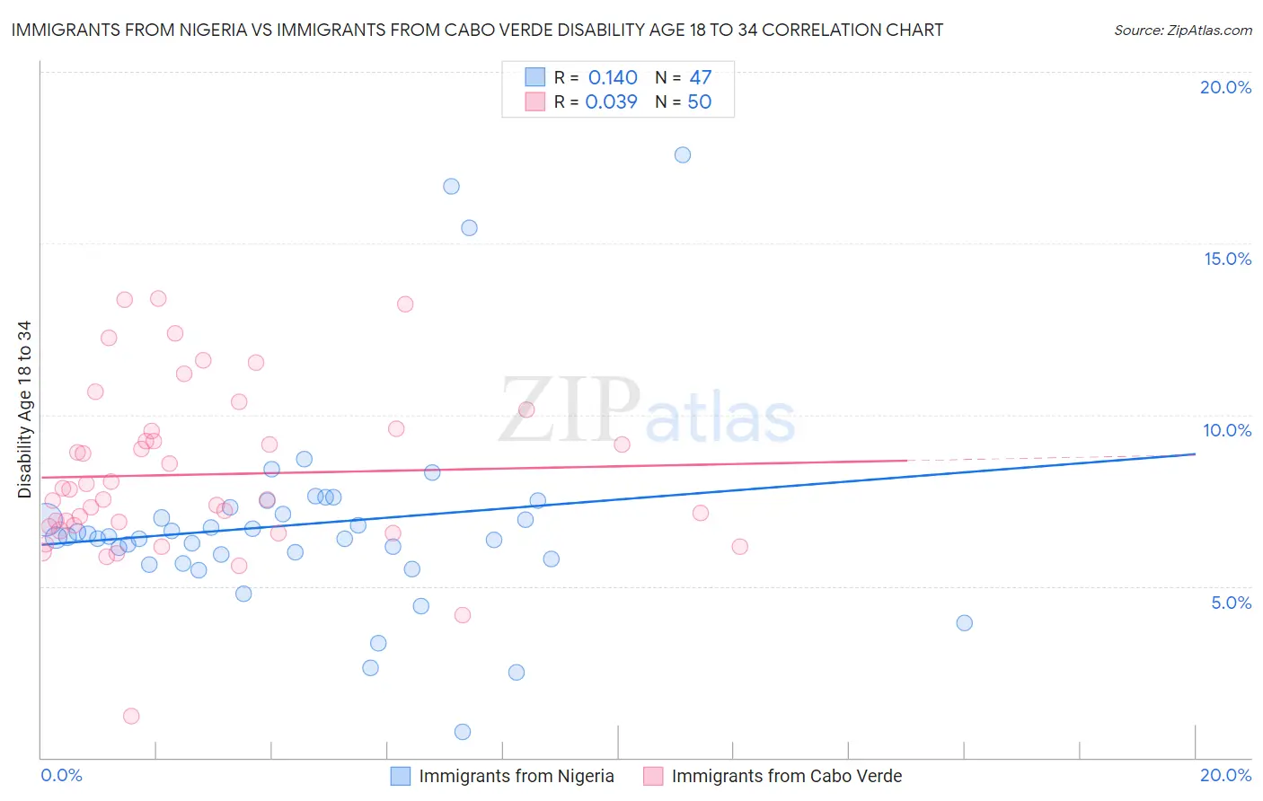 Immigrants from Nigeria vs Immigrants from Cabo Verde Disability Age 18 to 34