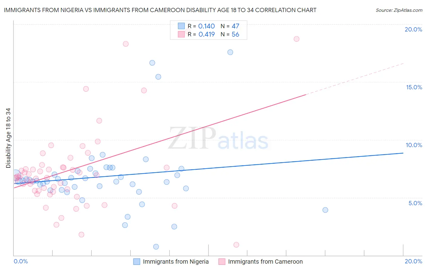 Immigrants from Nigeria vs Immigrants from Cameroon Disability Age 18 to 34