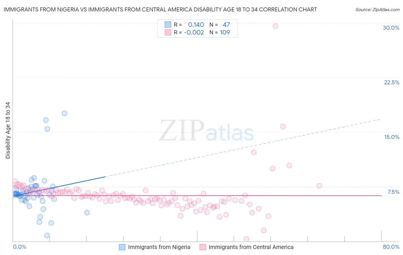 Immigrants from Nigeria vs Immigrants from Central America Disability Age 18 to 34
