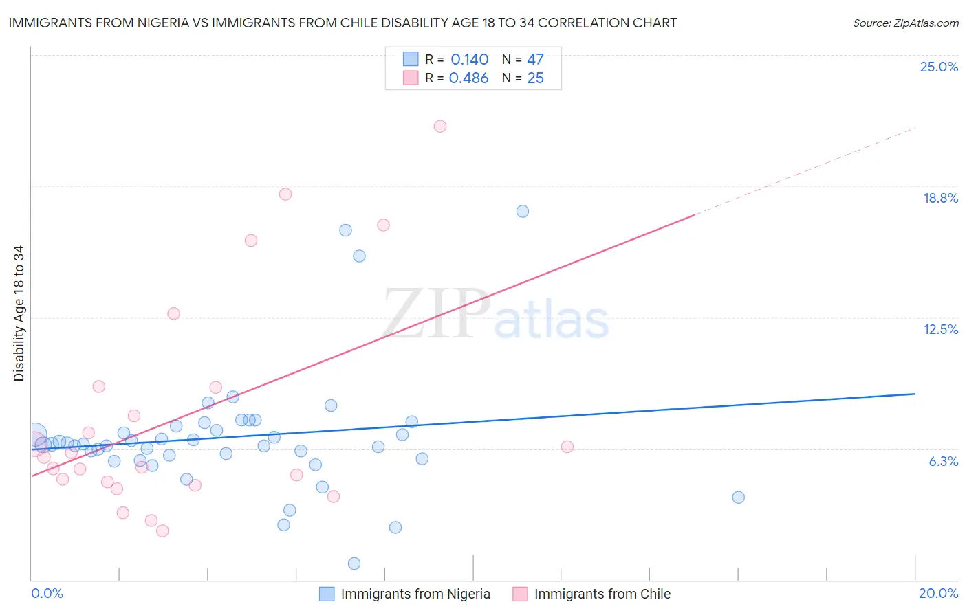 Immigrants from Nigeria vs Immigrants from Chile Disability Age 18 to 34