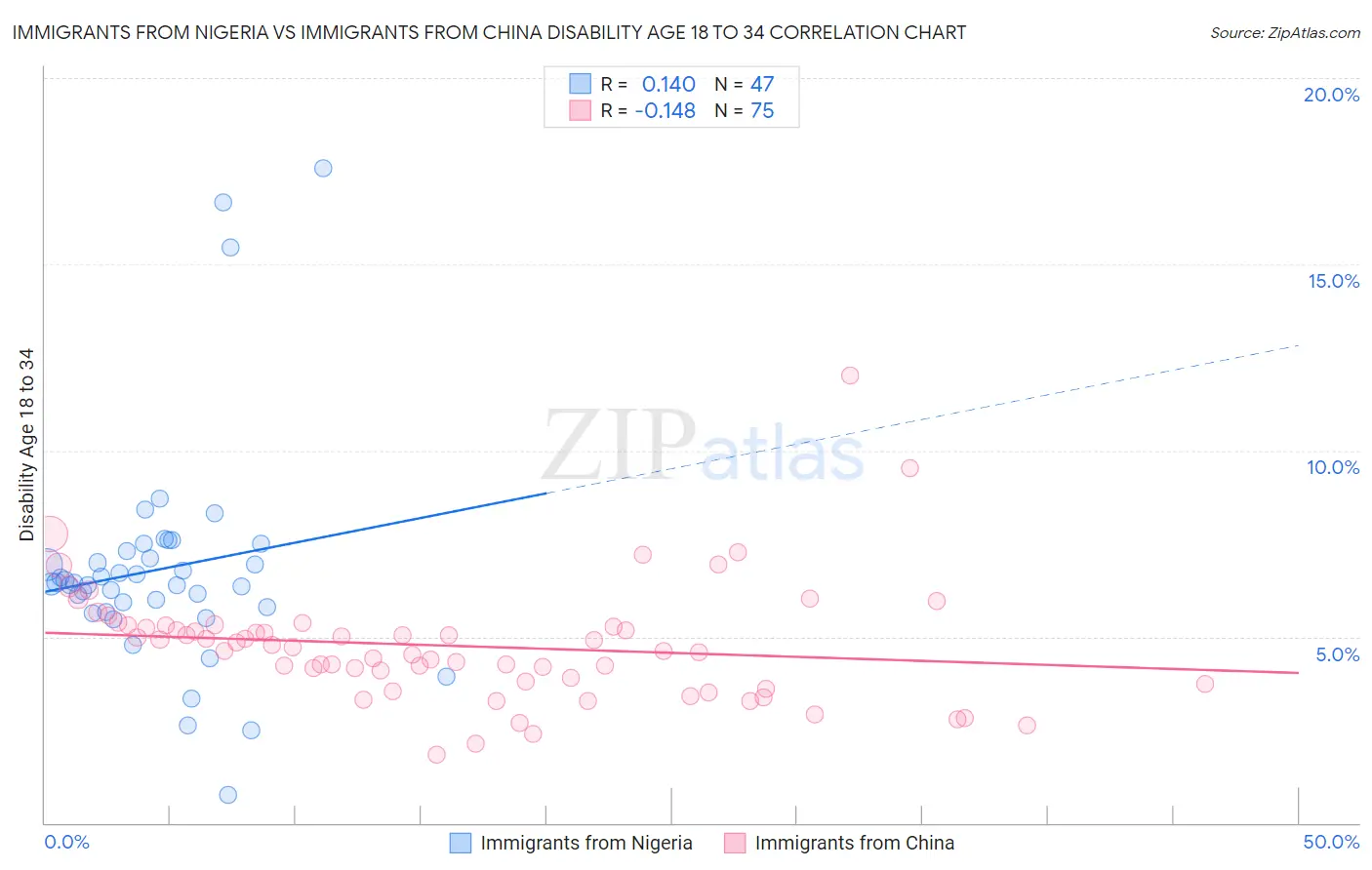 Immigrants from Nigeria vs Immigrants from China Disability Age 18 to 34