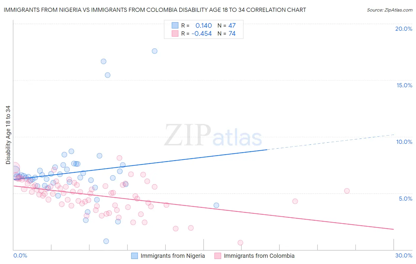 Immigrants from Nigeria vs Immigrants from Colombia Disability Age 18 to 34