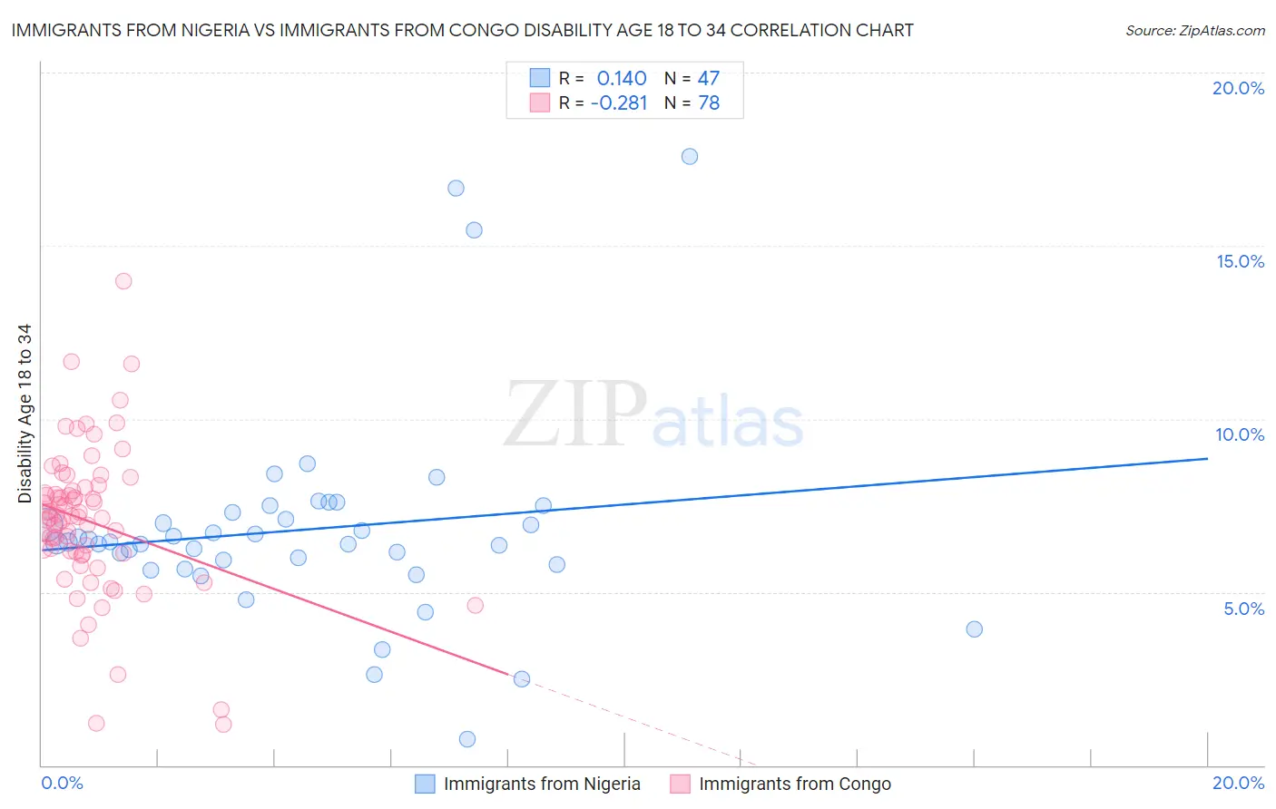 Immigrants from Nigeria vs Immigrants from Congo Disability Age 18 to 34