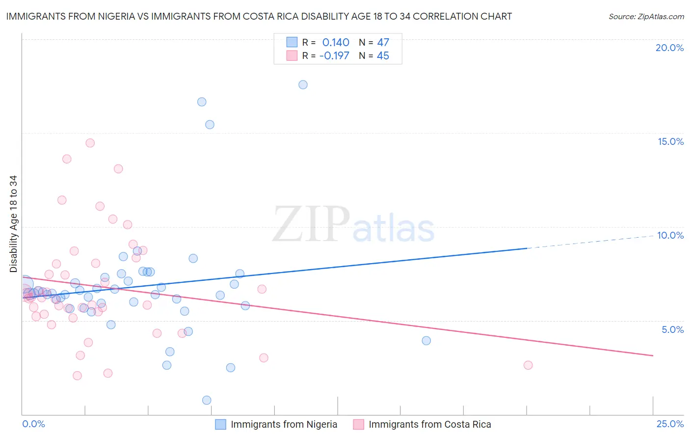 Immigrants from Nigeria vs Immigrants from Costa Rica Disability Age 18 to 34