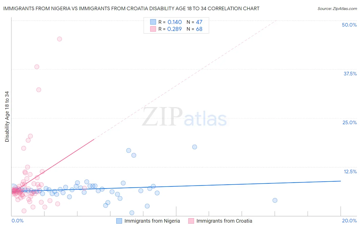 Immigrants from Nigeria vs Immigrants from Croatia Disability Age 18 to 34