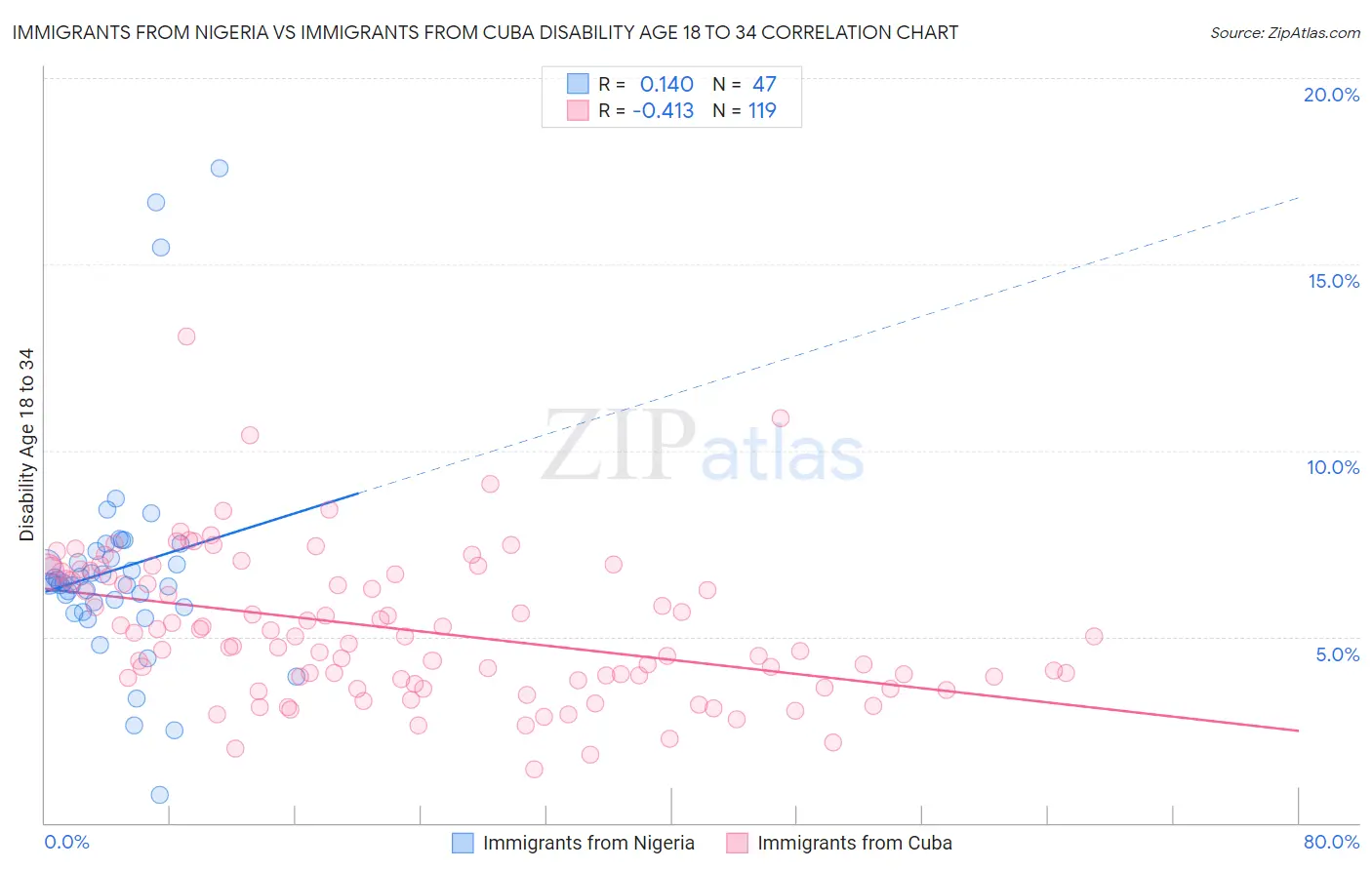 Immigrants from Nigeria vs Immigrants from Cuba Disability Age 18 to 34