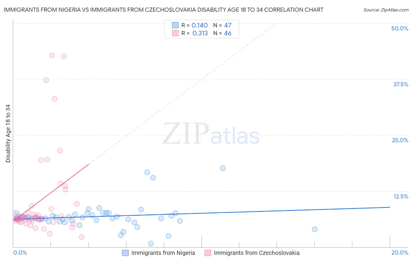 Immigrants from Nigeria vs Immigrants from Czechoslovakia Disability Age 18 to 34