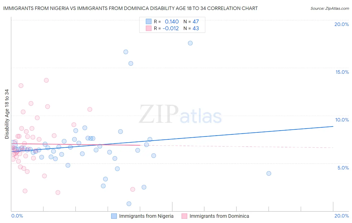 Immigrants from Nigeria vs Immigrants from Dominica Disability Age 18 to 34