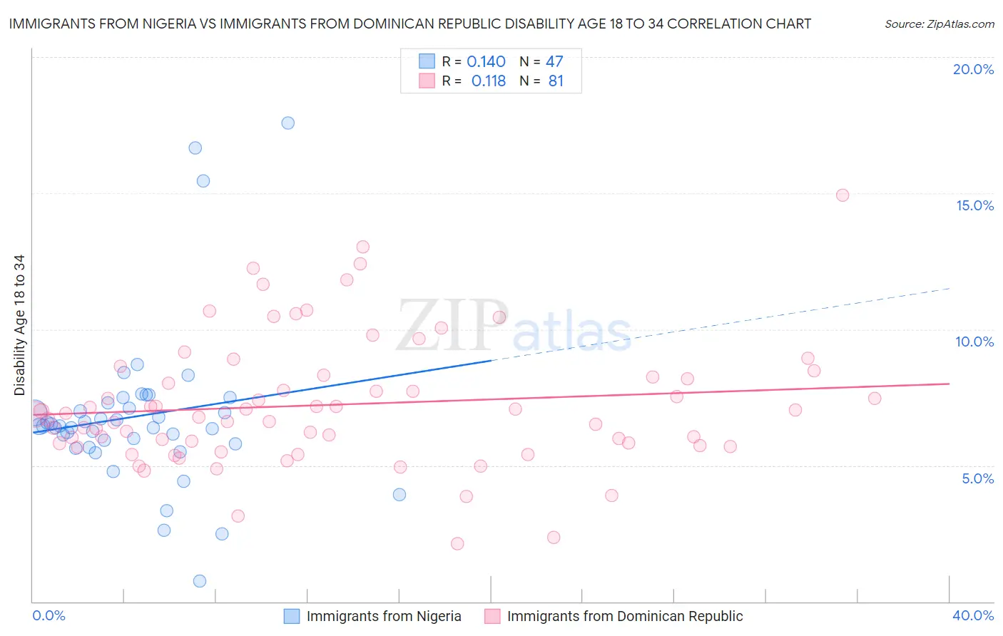 Immigrants from Nigeria vs Immigrants from Dominican Republic Disability Age 18 to 34