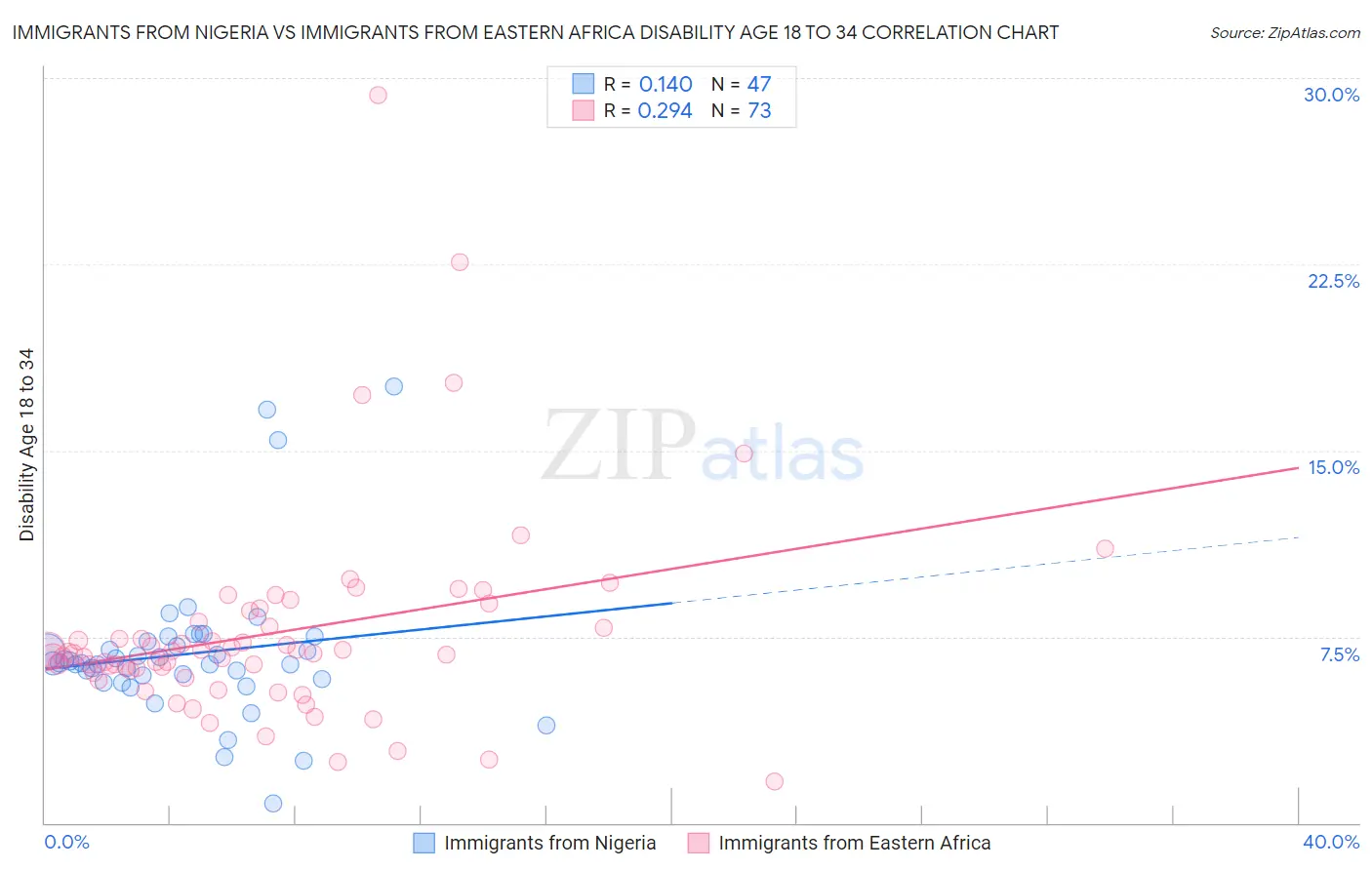Immigrants from Nigeria vs Immigrants from Eastern Africa Disability Age 18 to 34