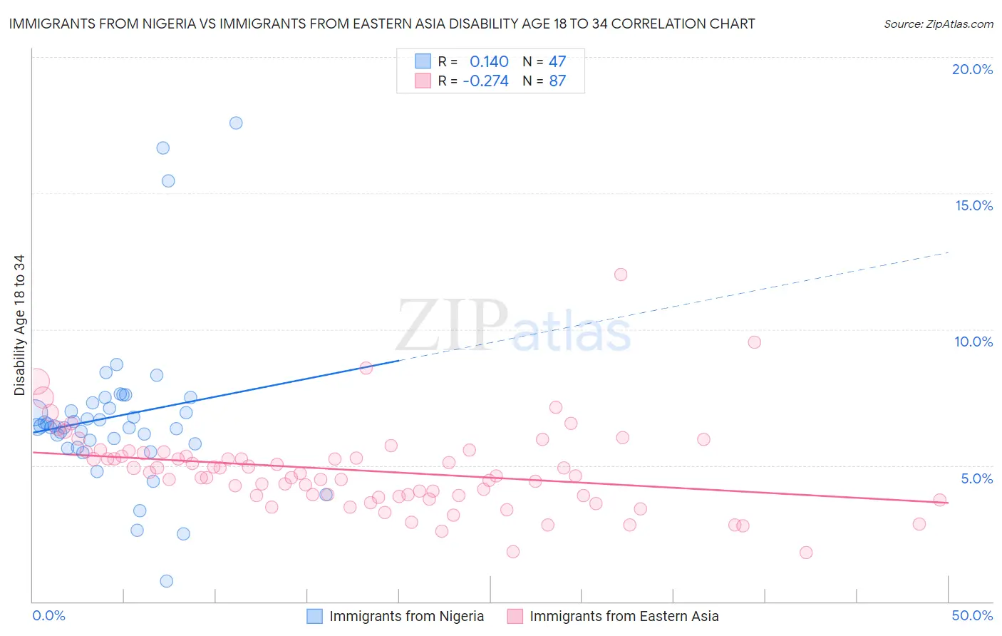 Immigrants from Nigeria vs Immigrants from Eastern Asia Disability Age 18 to 34