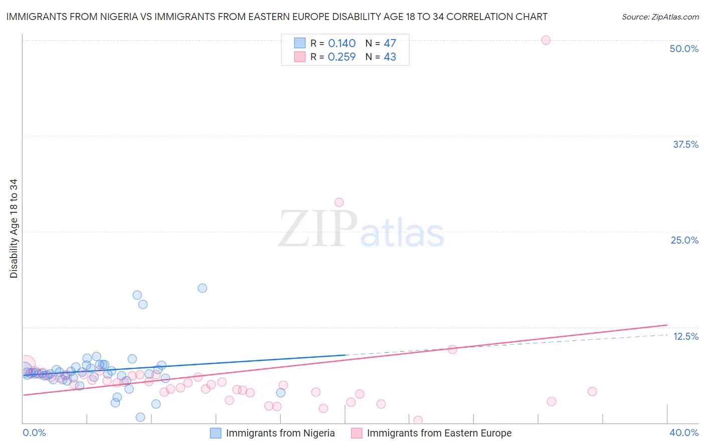 Immigrants from Nigeria vs Immigrants from Eastern Europe Disability Age 18 to 34