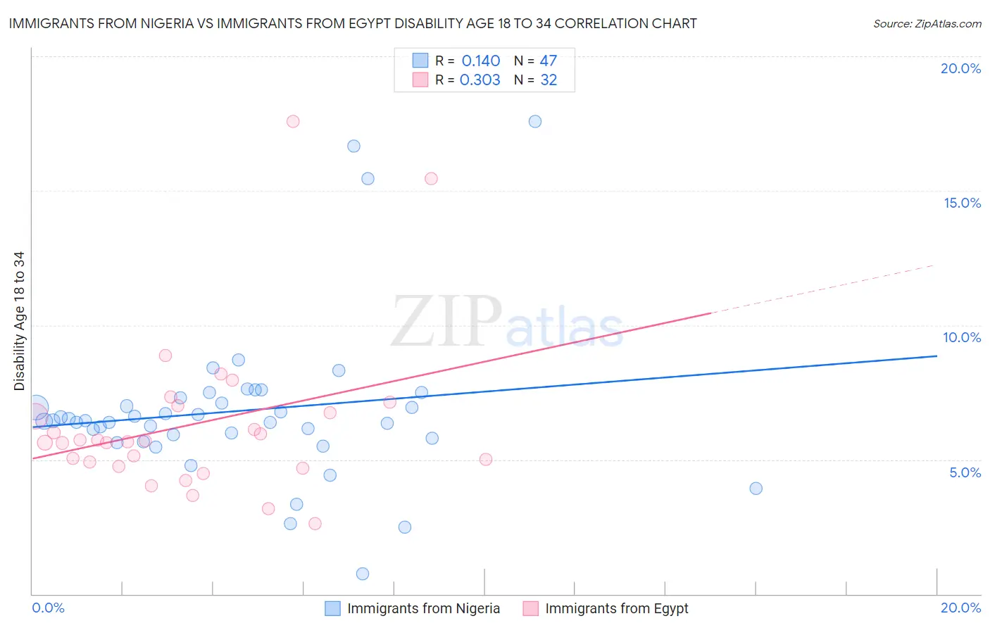 Immigrants from Nigeria vs Immigrants from Egypt Disability Age 18 to 34