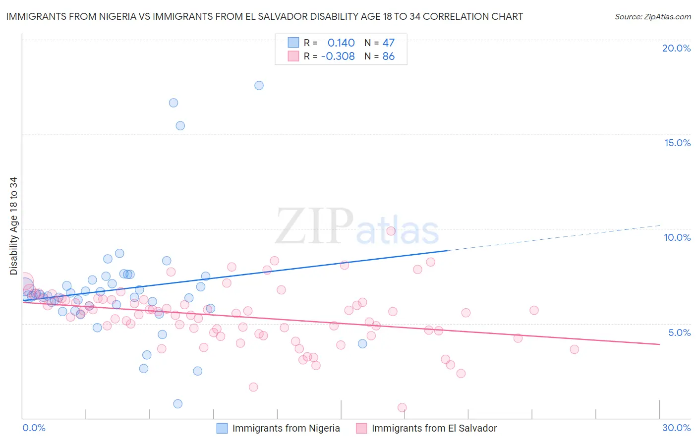 Immigrants from Nigeria vs Immigrants from El Salvador Disability Age 18 to 34