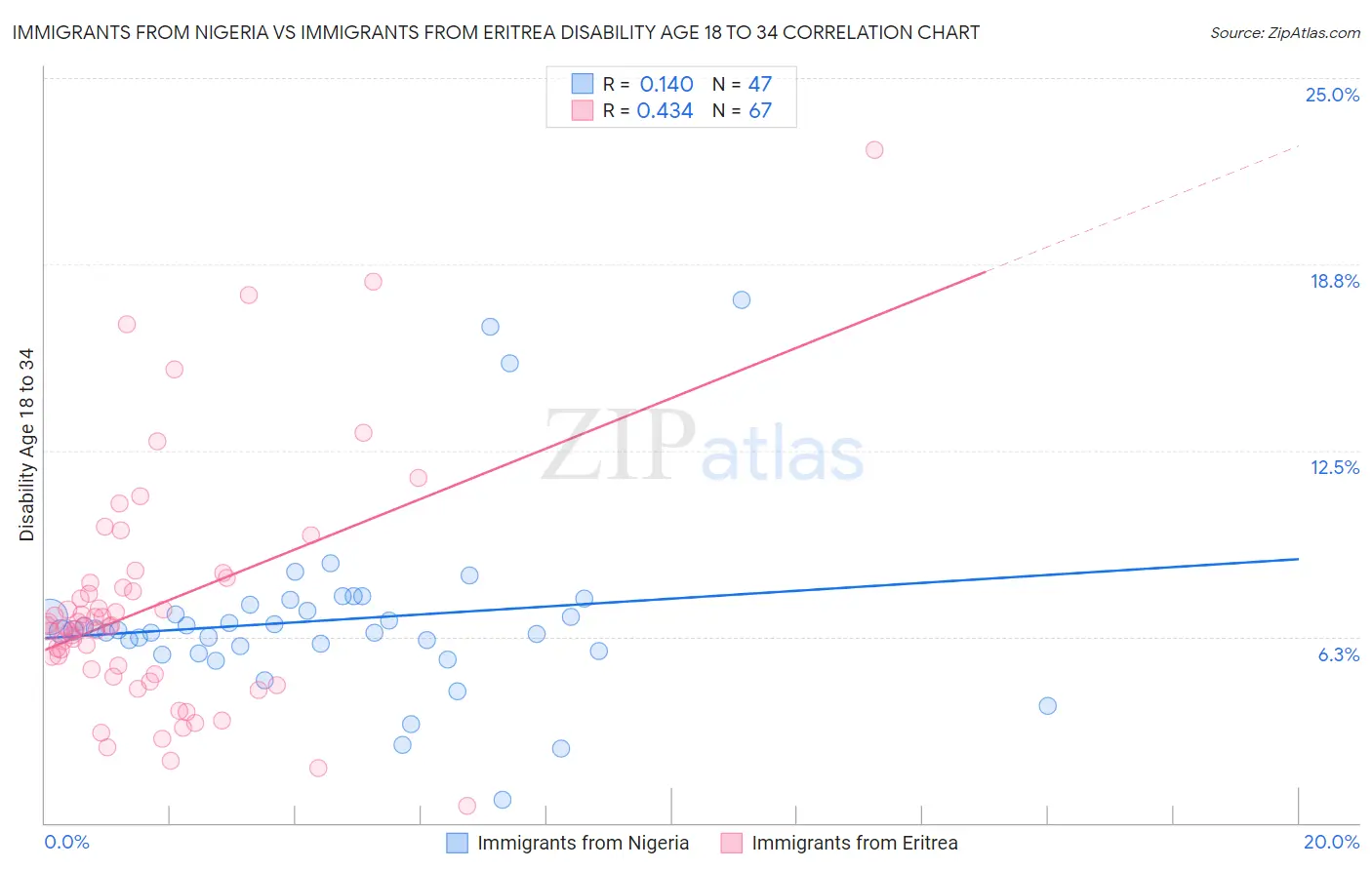 Immigrants from Nigeria vs Immigrants from Eritrea Disability Age 18 to 34