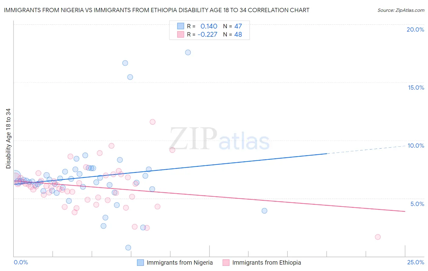 Immigrants from Nigeria vs Immigrants from Ethiopia Disability Age 18 to 34