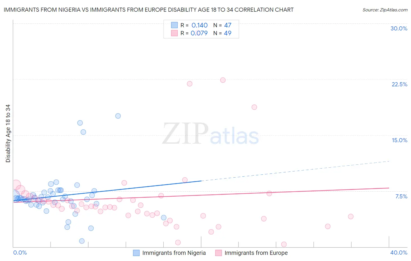 Immigrants from Nigeria vs Immigrants from Europe Disability Age 18 to 34