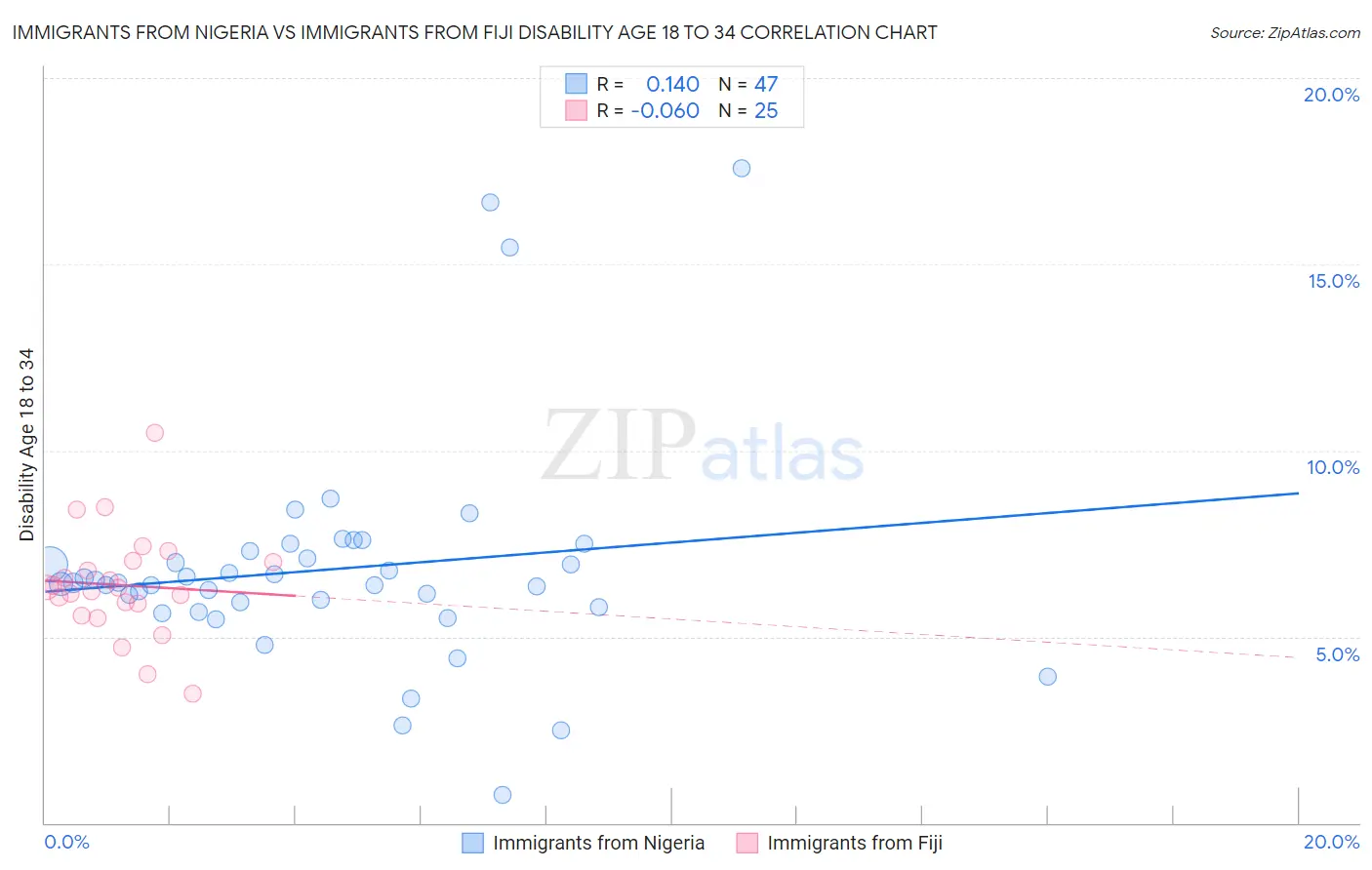 Immigrants from Nigeria vs Immigrants from Fiji Disability Age 18 to 34