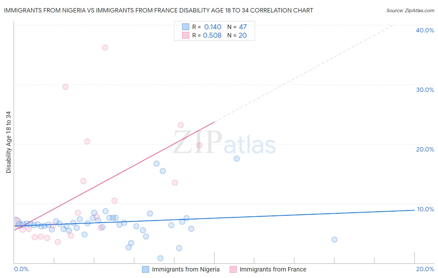 Immigrants from Nigeria vs Immigrants from France Disability Age 18 to 34