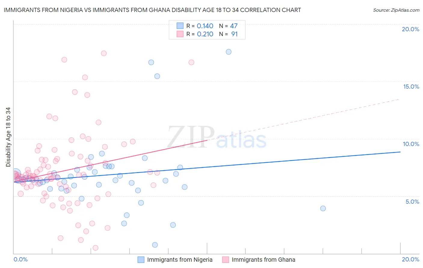 Immigrants from Nigeria vs Immigrants from Ghana Disability Age 18 to 34