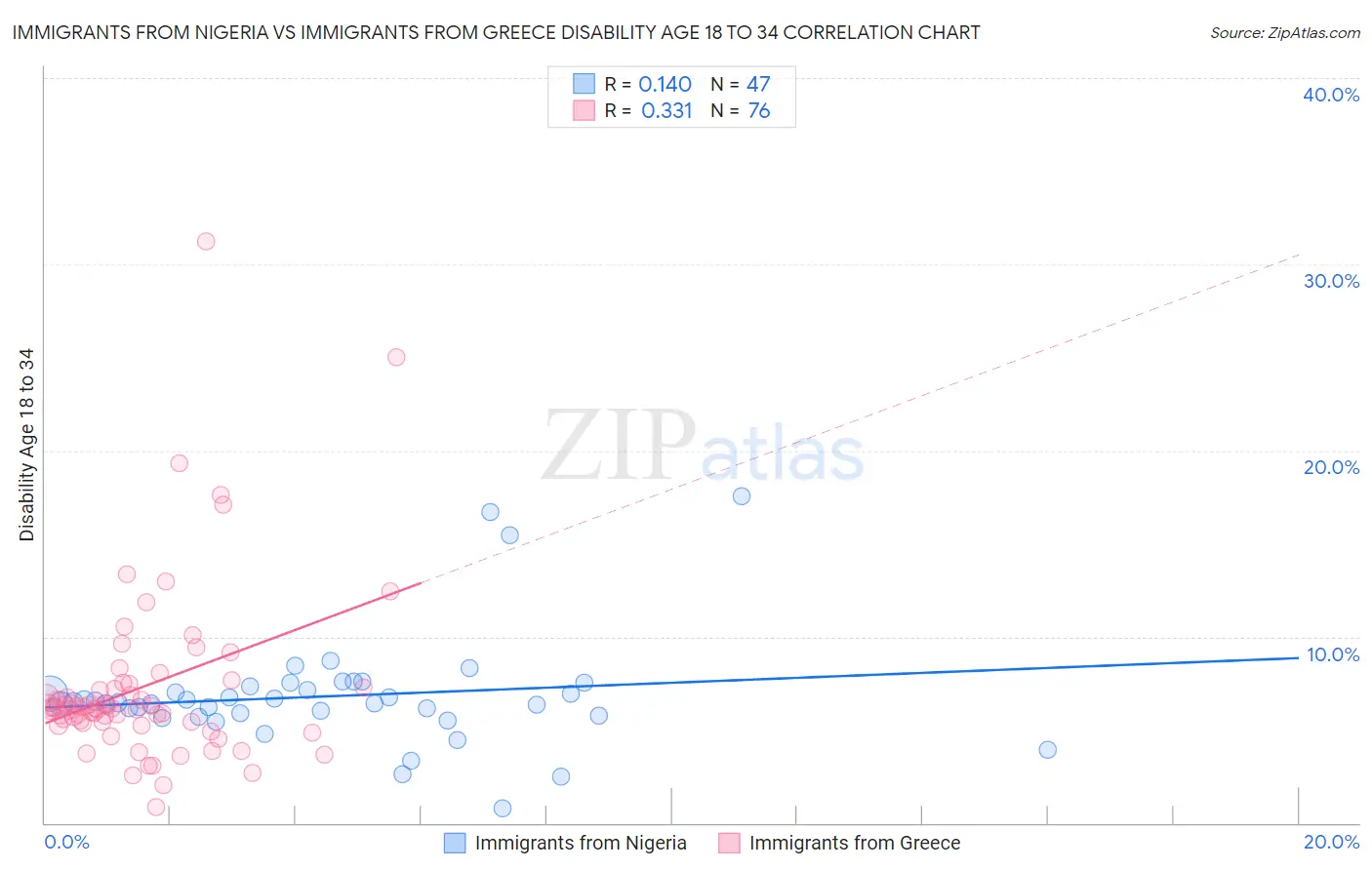 Immigrants from Nigeria vs Immigrants from Greece Disability Age 18 to 34