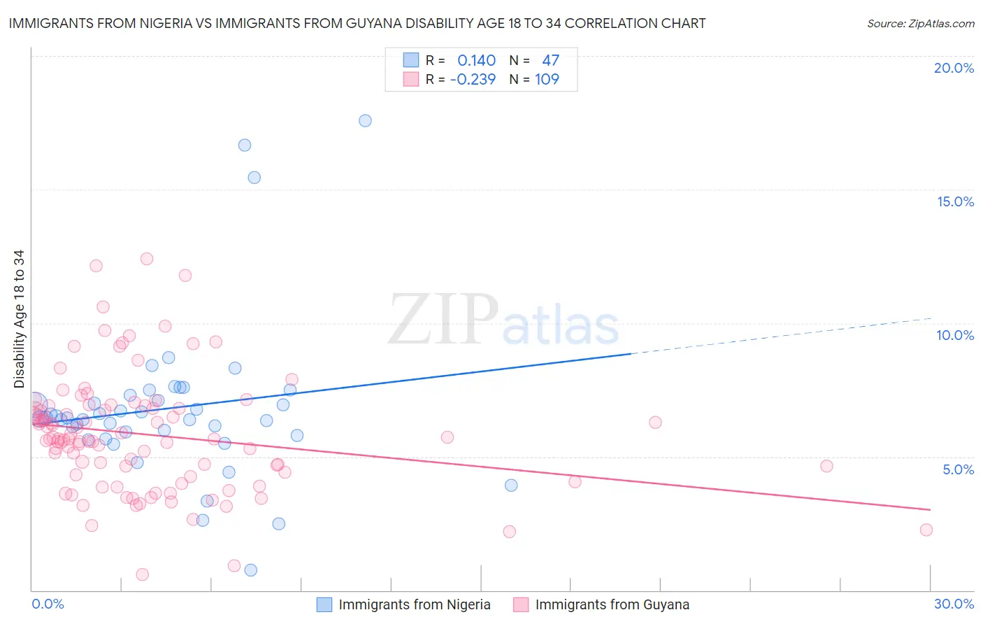 Immigrants from Nigeria vs Immigrants from Guyana Disability Age 18 to 34