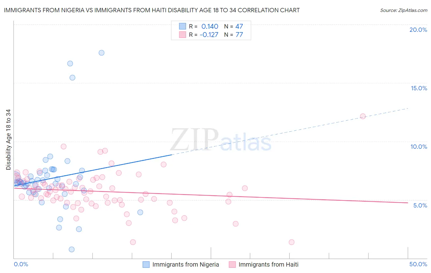 Immigrants from Nigeria vs Immigrants from Haiti Disability Age 18 to 34