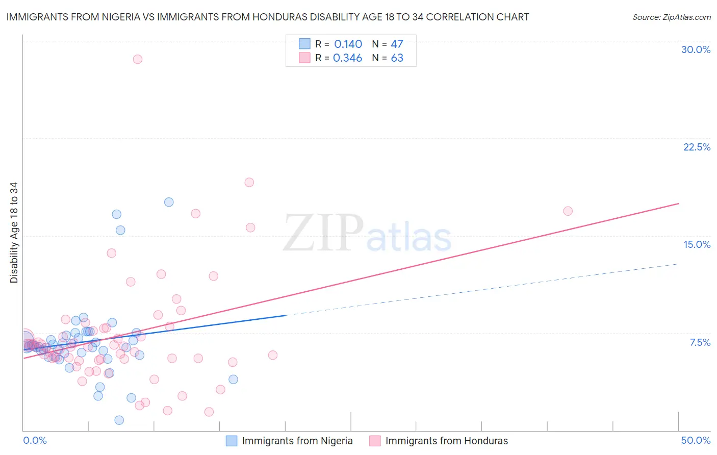 Immigrants from Nigeria vs Immigrants from Honduras Disability Age 18 to 34