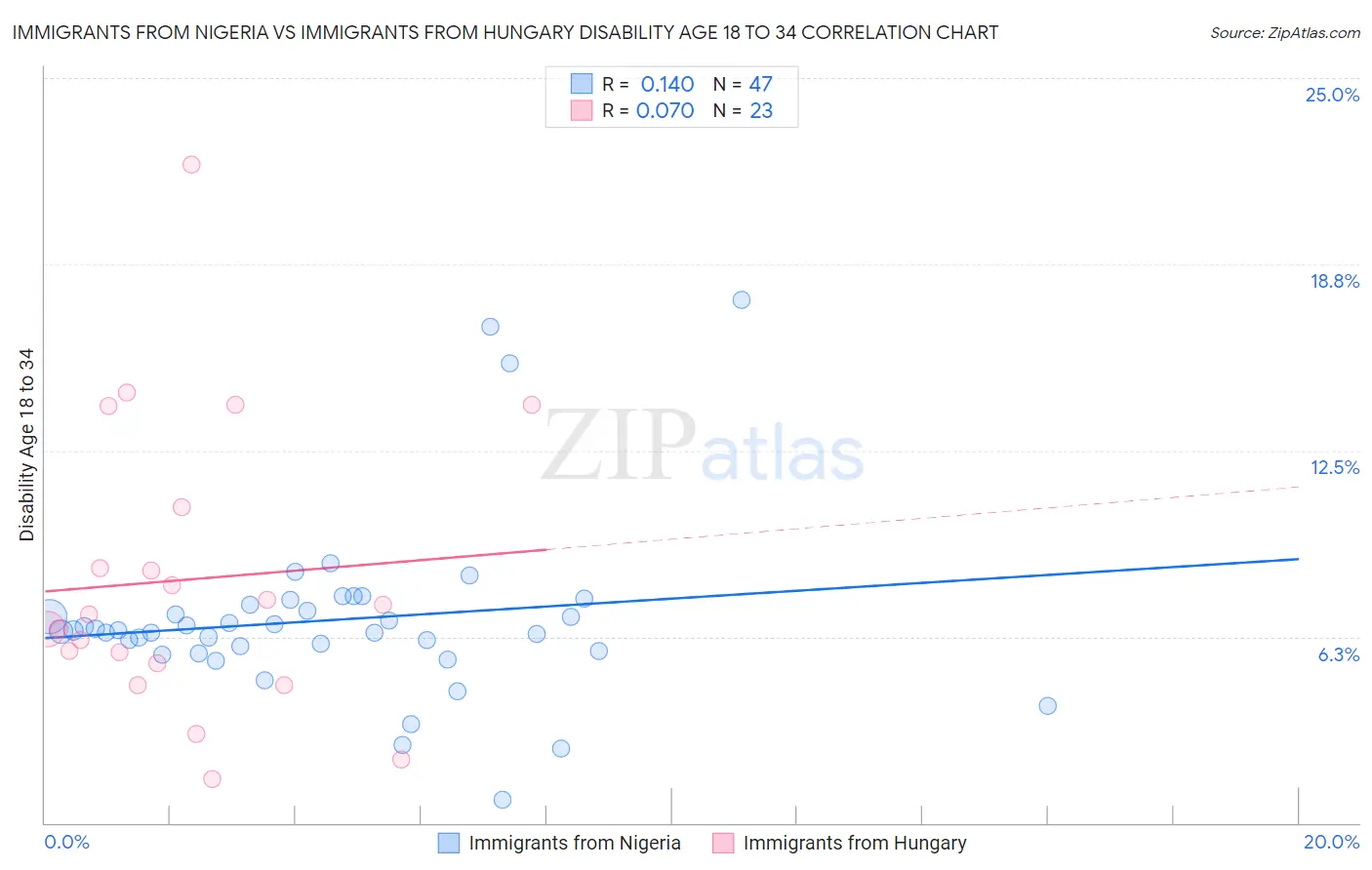 Immigrants from Nigeria vs Immigrants from Hungary Disability Age 18 to 34