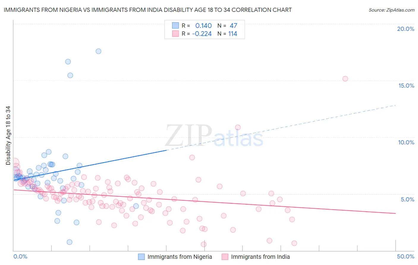 Immigrants from Nigeria vs Immigrants from India Disability Age 18 to 34